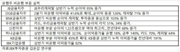 은행주 비은행 계열사 2021.09.28