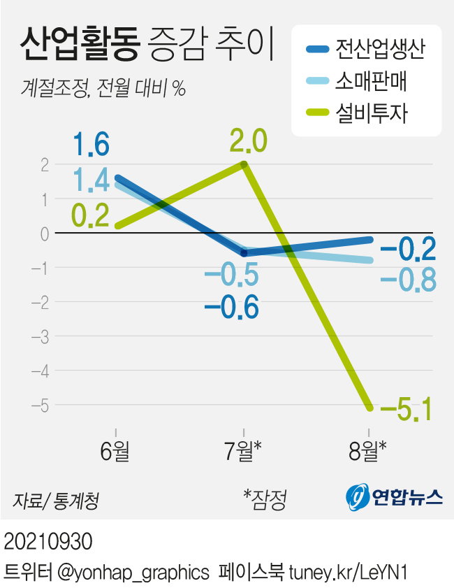 산업활동