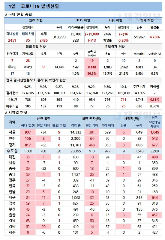 1일 코로나19 환자 발생현황