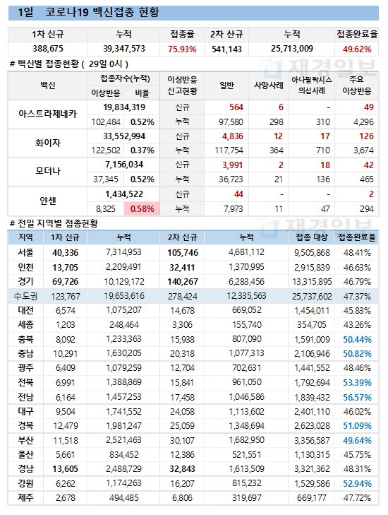 1일 한국 코로나 백신 접종 현황