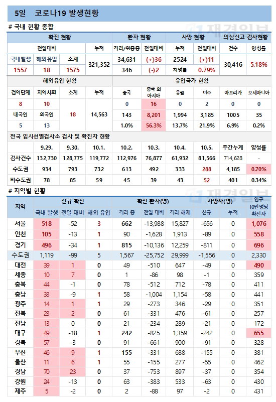 5일 코로나19 환자 발생현황