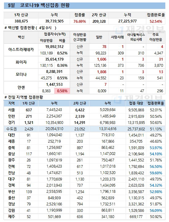 5일 한국 코로나 백신 접종 현황