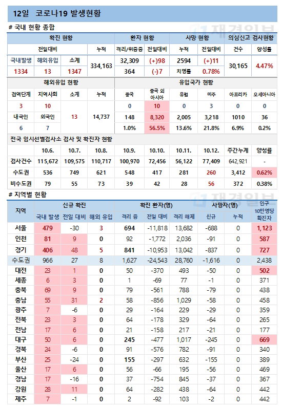 12일 코로나19 환자 발생현황