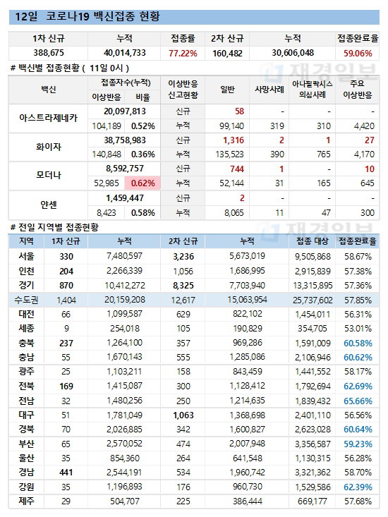 12일 한국 코로나 백신 접종 현황
