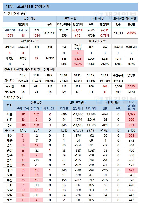 13일 코로나19 환자 발생현황