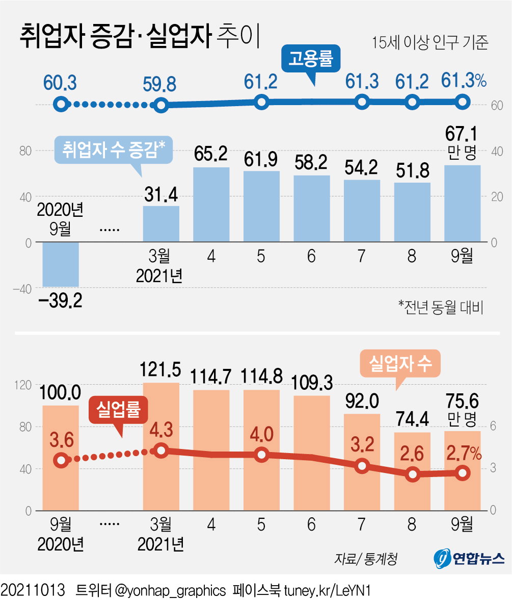 취업자