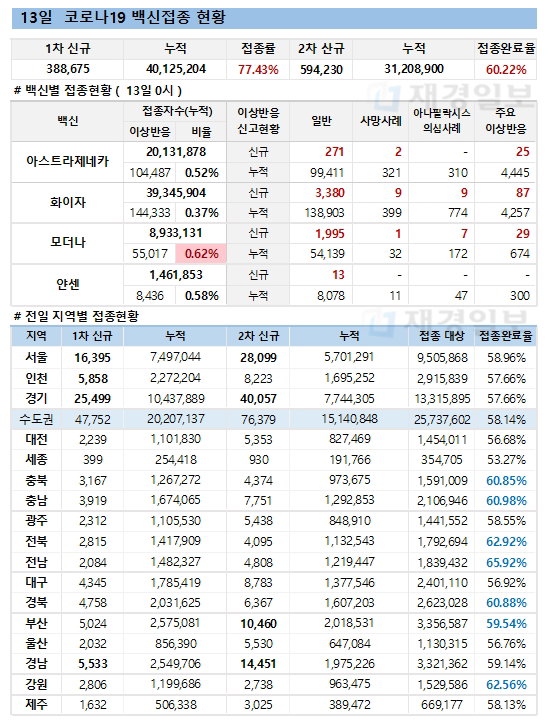 13일 한국 코로나 백신 접종 현황