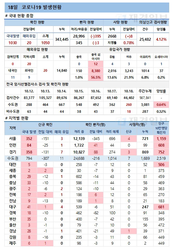 18일 코로나19 환자 발생현황
