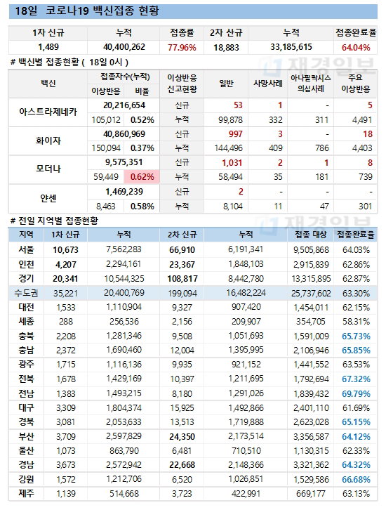 18일 한국 코로나 백신 접종 현황