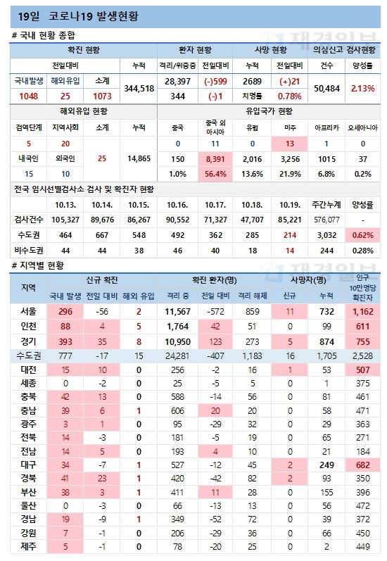 19일 코로나19 환자 발생현황