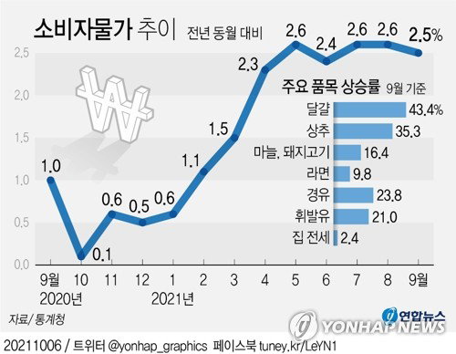 소비자물가
