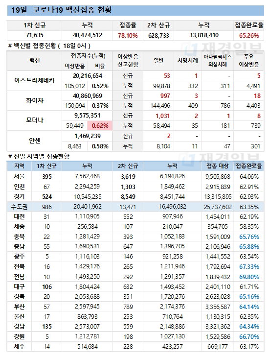 19일 한국 코로나 백신 접종 현황