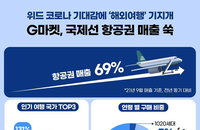 국제선 항공권 매출 증가…해외여행 수요 늘어