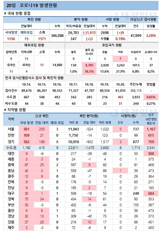 20일 코로나19 환자 발생현황