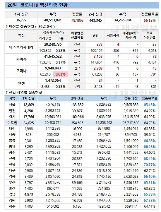 20일 한국 코로나 백신 접종 현황