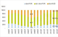 전국 분양아파트 10채 중 9채가 중소형