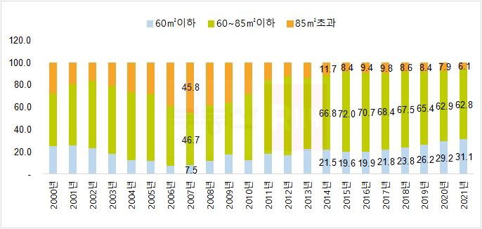 면적 구간별 전국 아파트 분양가구 비중