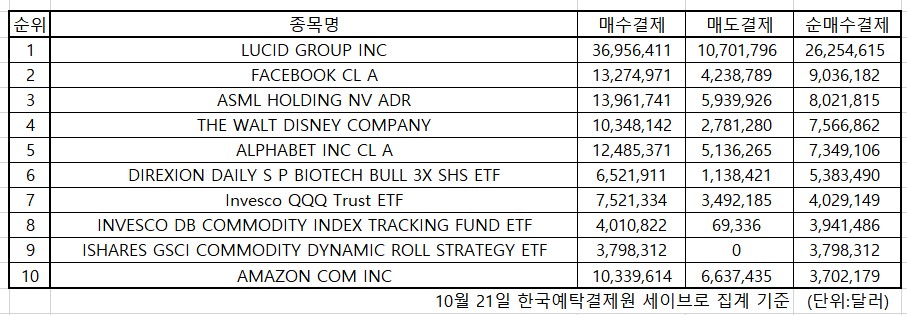 미국주식 인기주식 2021.10.21