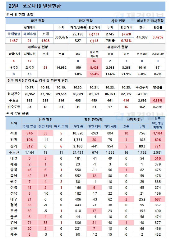 23일 코로나19 환자 발생현황