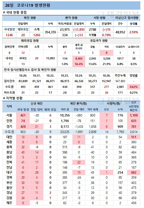 26일 코로나19 환자 발생현황