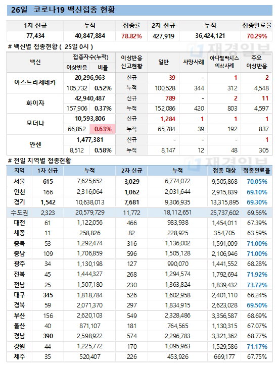 26일 한국 코로나 백신 접종 현황