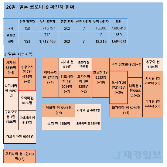 26일 일본 코로나 확진자 현황 26일 일본 코로나 확진자 현황
