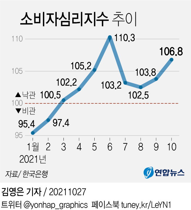 소비자심리지수 소비자심리지수