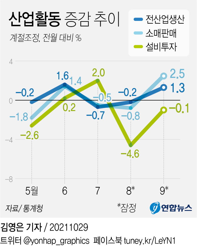 산업활동