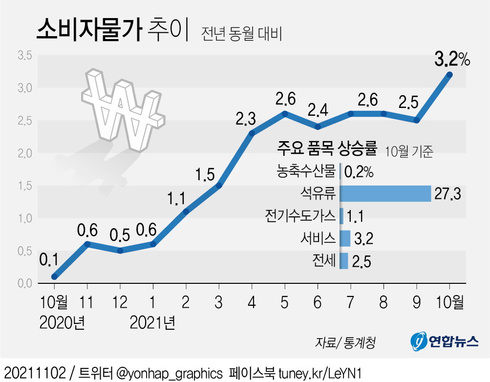 소비자물가추이