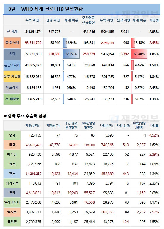 3일 전 세계 코로나19 발생현황