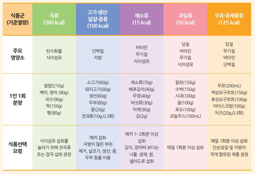 영양균형을 위한 식사 가이드