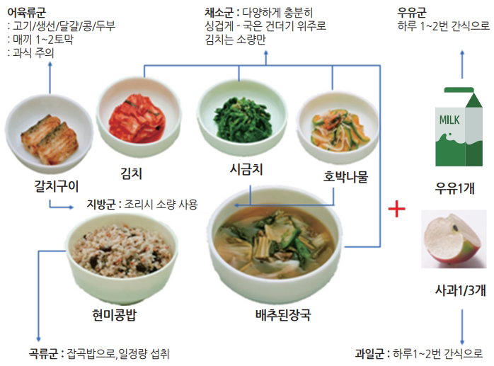 건강한 한끼 상차림 예시