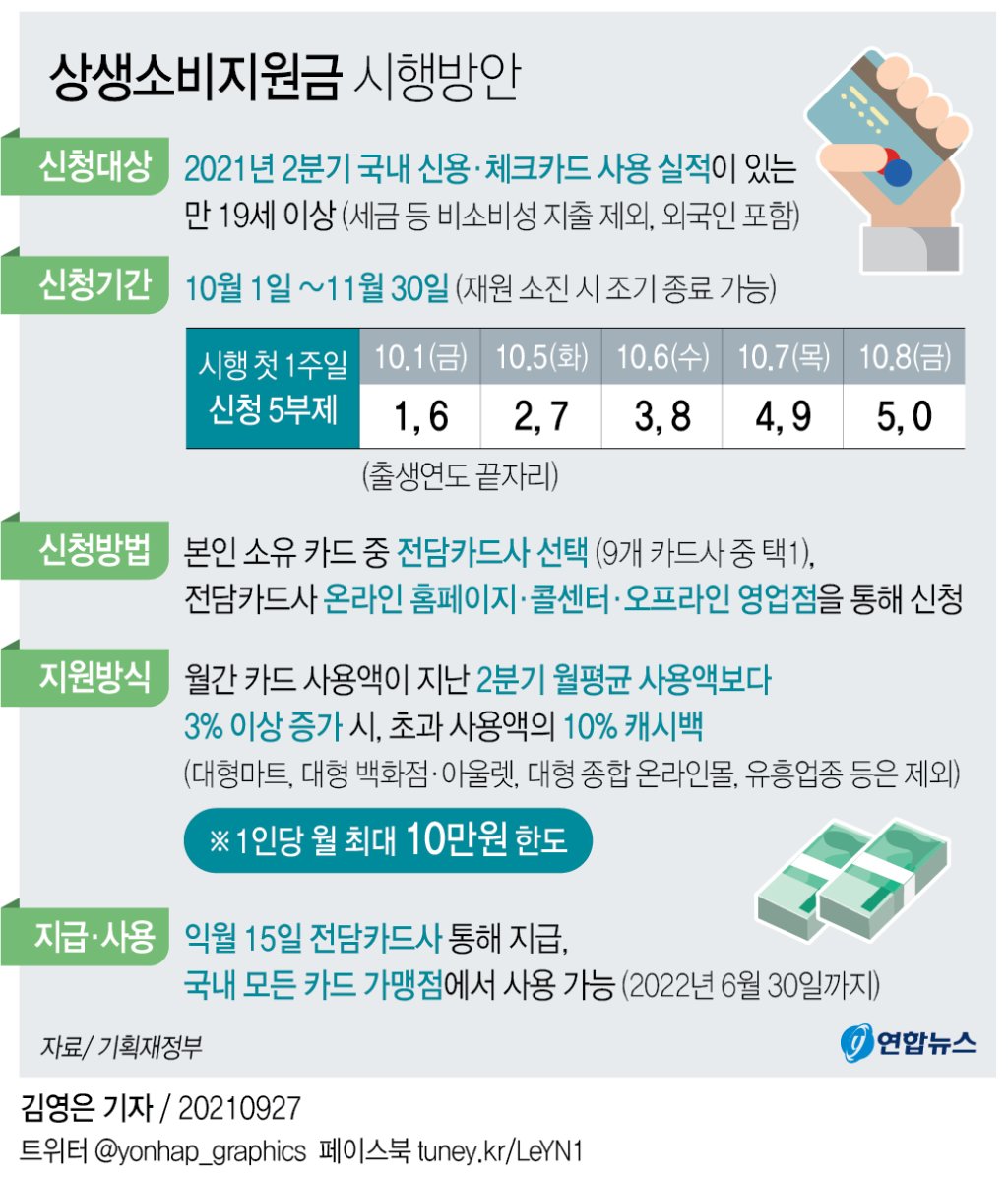 상생소비지원금