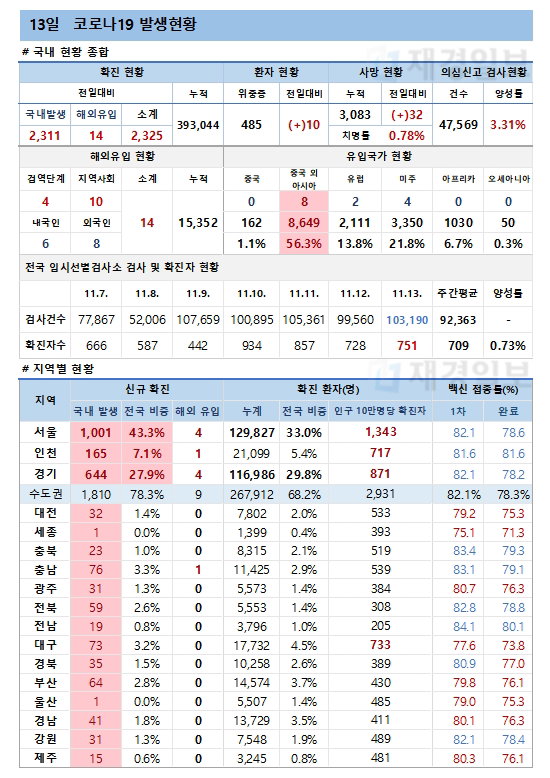 13일 코로나19 환자 발생현황