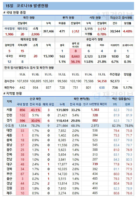 15일 코로나19 환자 발생현황