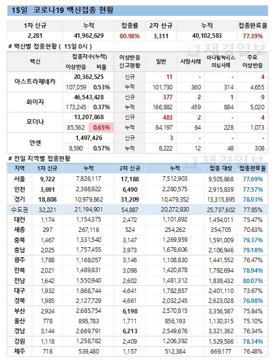 15일 한국 코로나 백신 접종 현황