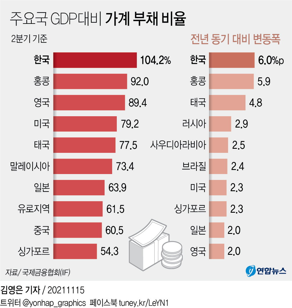 가계부채