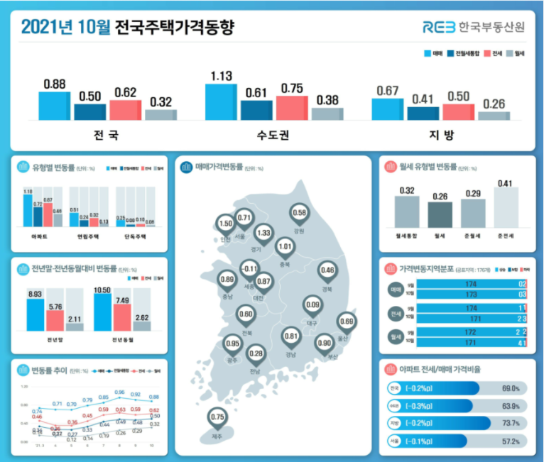 전국주택가격동향