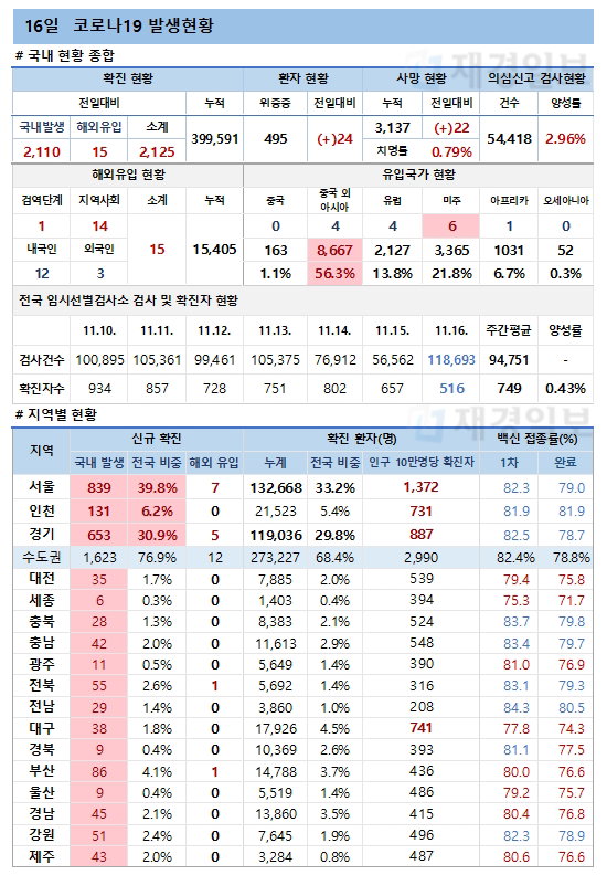 16일 코로나19 환자 발생현황