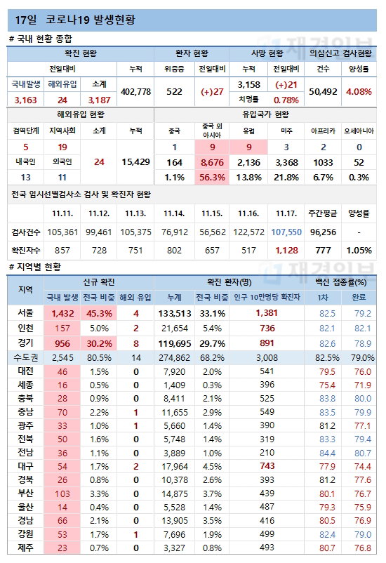 17일 코로나19 환자 발생현황