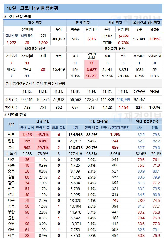 18일 코로나19 환자 발생현황