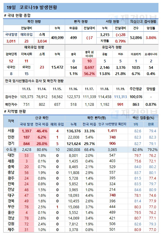 19일 코로나19 환자 발생현황
