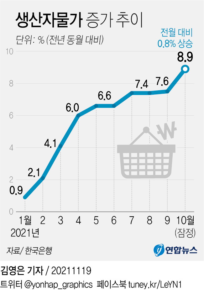 생산자물가