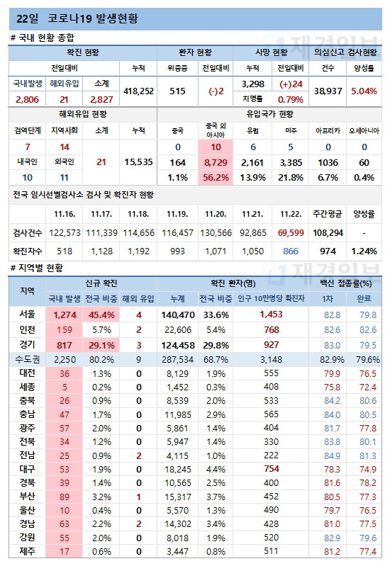 22일 코로나19 환자 발생현황