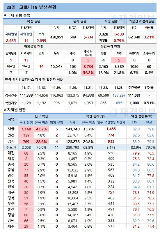 23일 코로나19 환자 발생현황