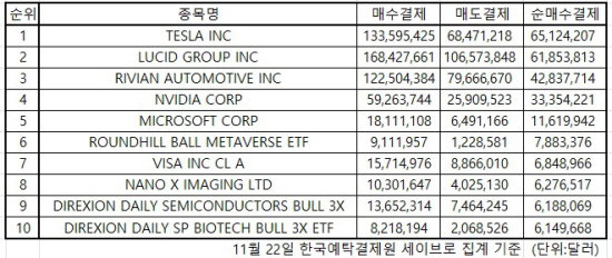 미국주식 인기 2021.11.22
