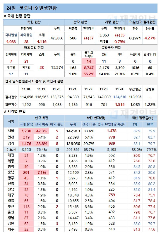 24일 코로나19 환자 발생현황