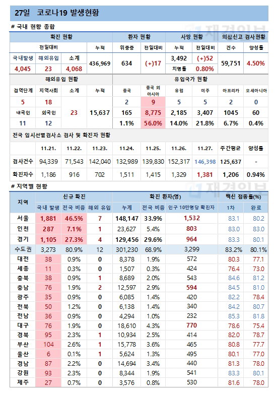 27일 코로나19 환자 발생현황