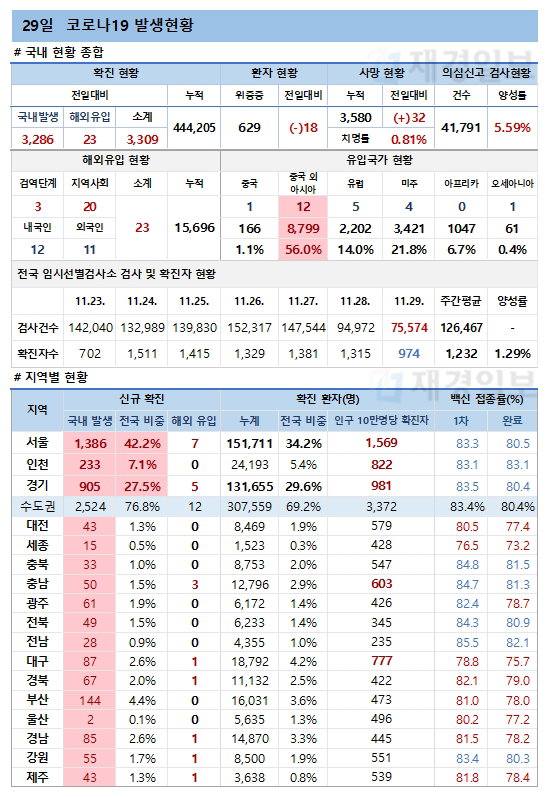 29일 코로나19 환자 발생현황