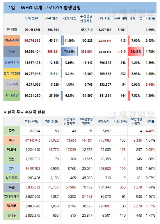 1일 전 세계 코로나19 발생현황
